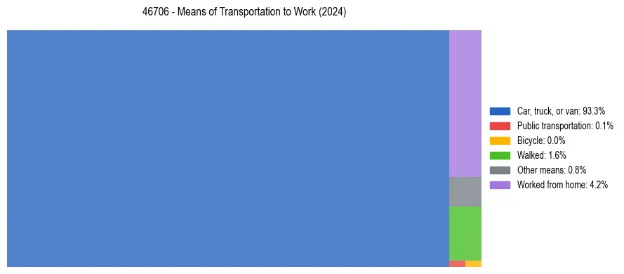 Commute modes in US ZIP Code 46706
