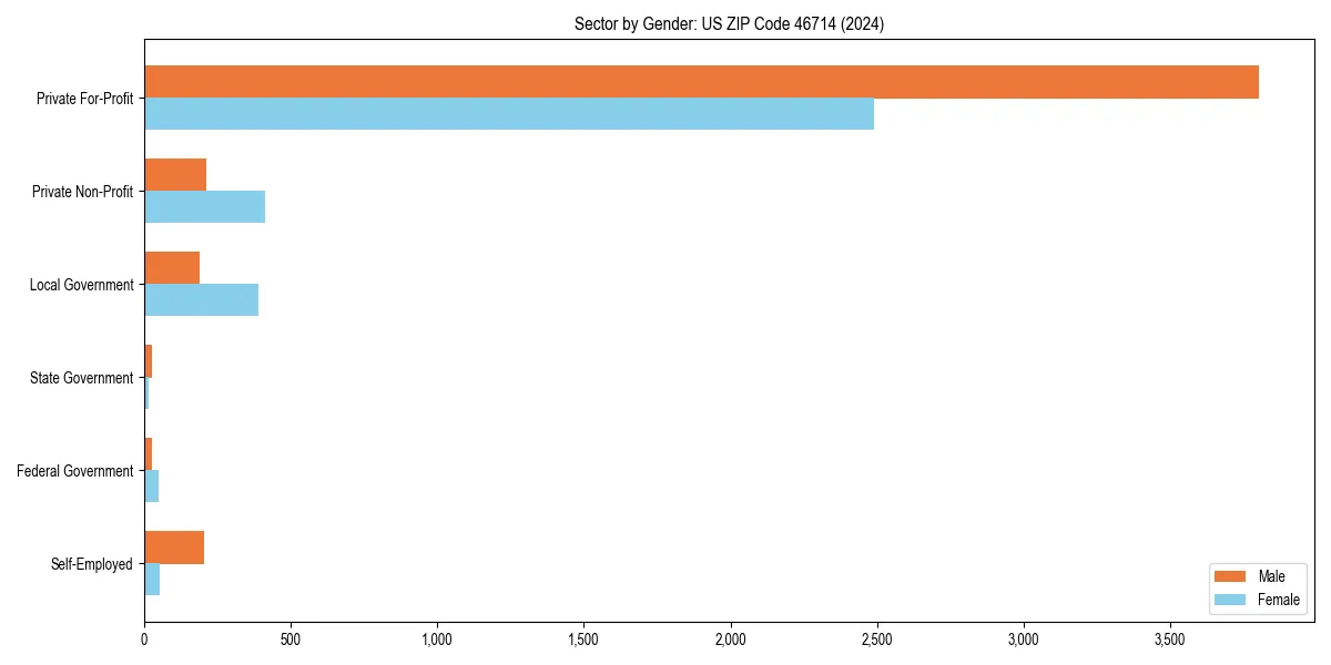 Employment sector breakdown by gender in 