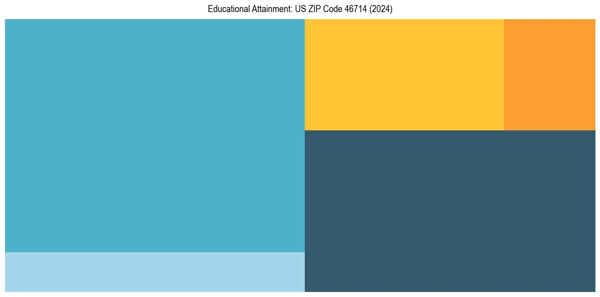 Education Treemap for  in 2024