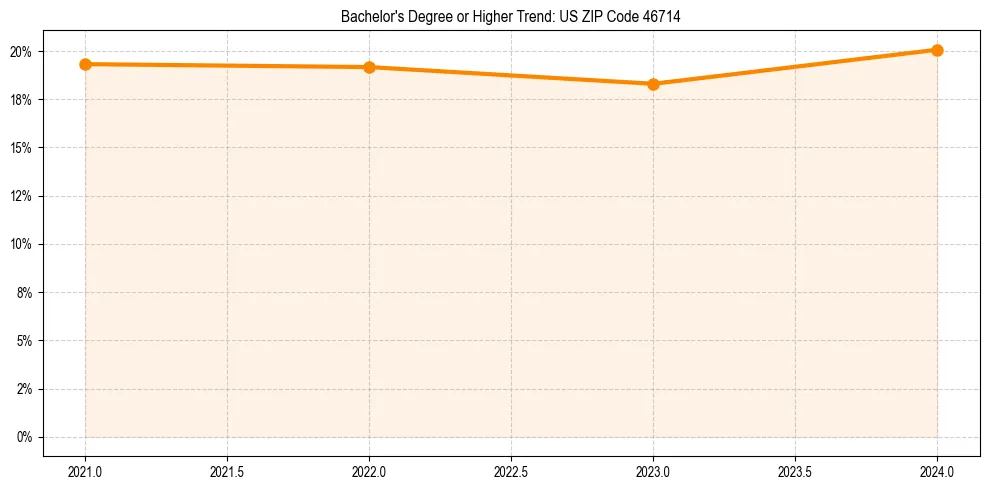 Trend chart showing bachelor degree growth in 
