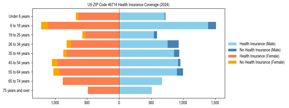 Health insurance pyramid for US ZIP Code 46714