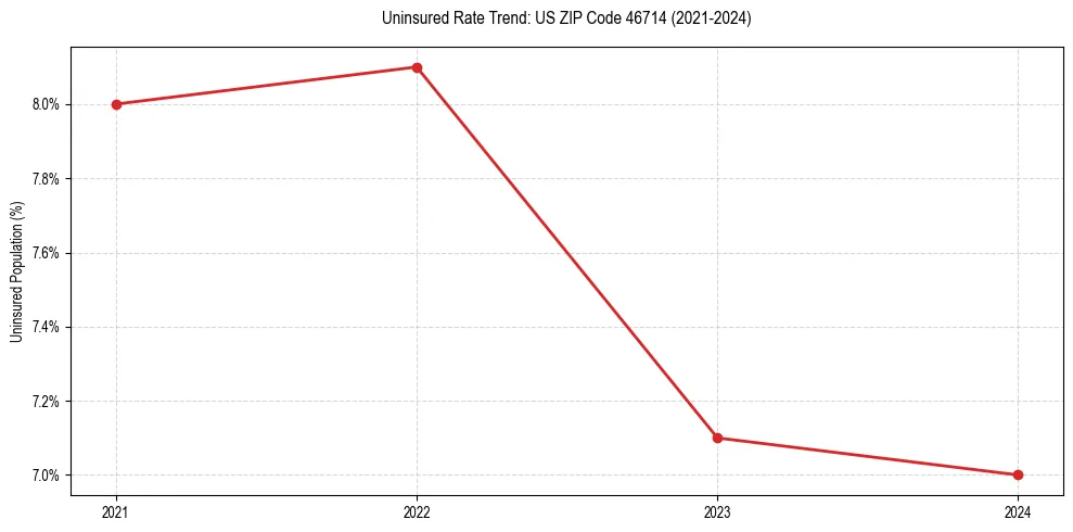 Uninsured trend chart for US ZIP Code 46714