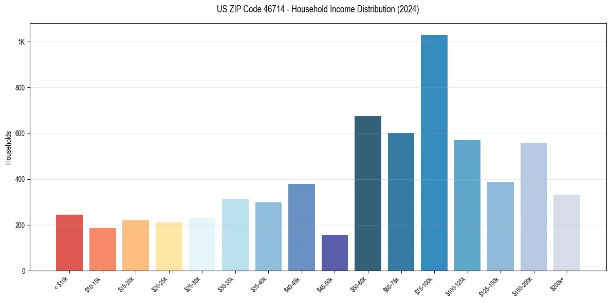 Income Distribution for 