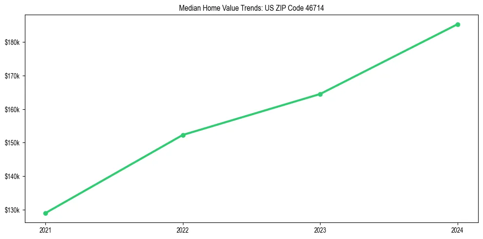 Median property value trends in 