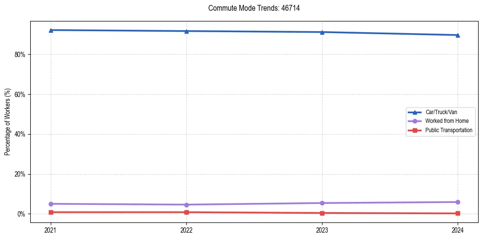 Transportation trends in US ZIP Code 46714