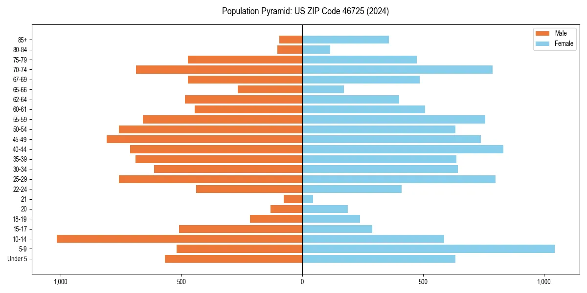 Population pyramid for 