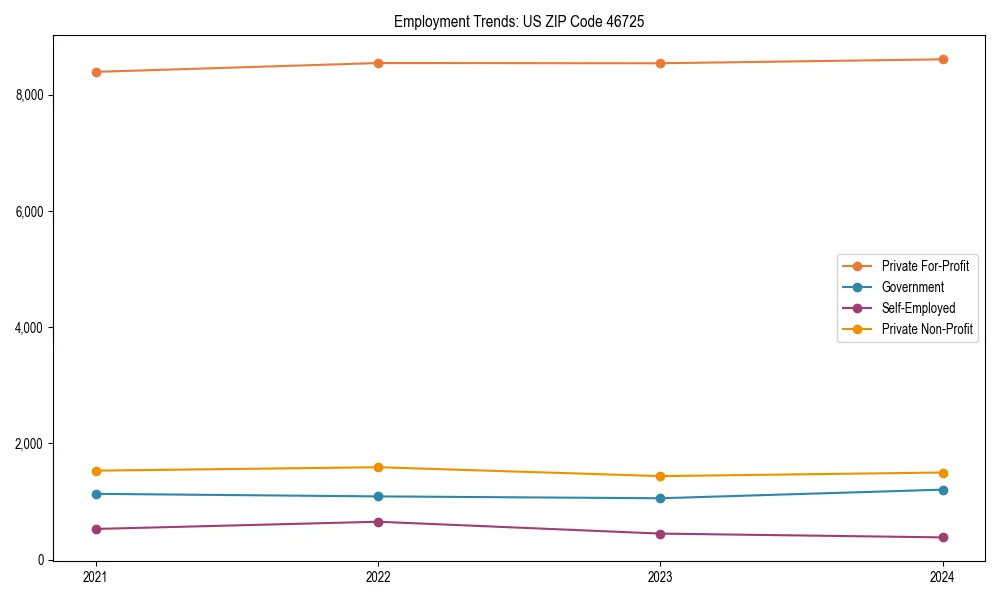 Long-term employment trends in 
