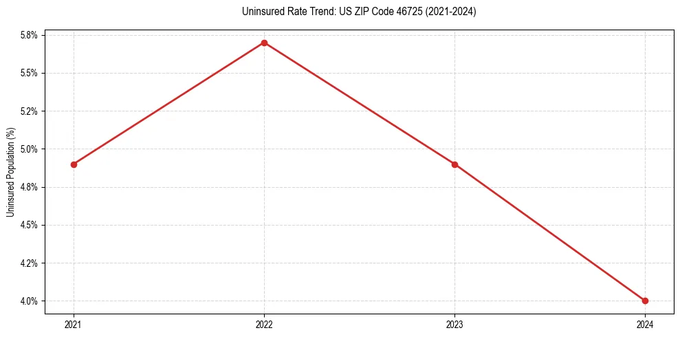 Uninsured trend chart for US ZIP Code 46725