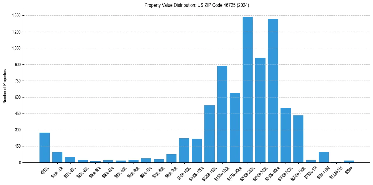 Value Distribution for 