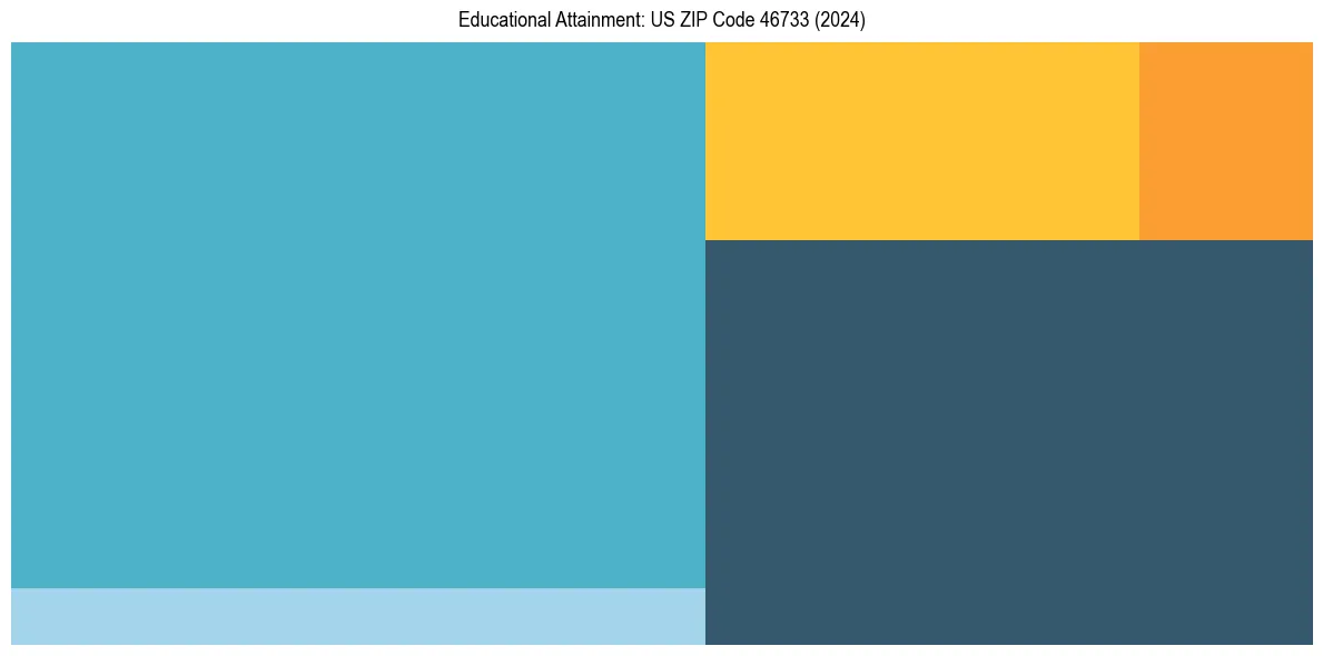 Education Treemap for  in 2024