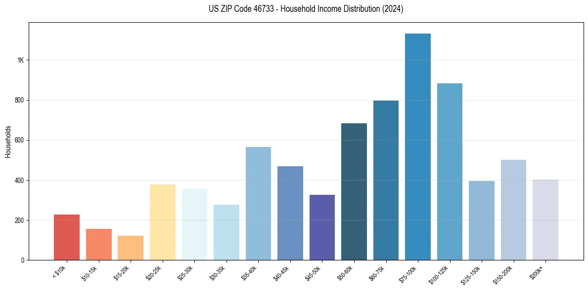 Income Distribution for 
