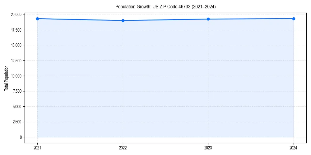 Population trends in 