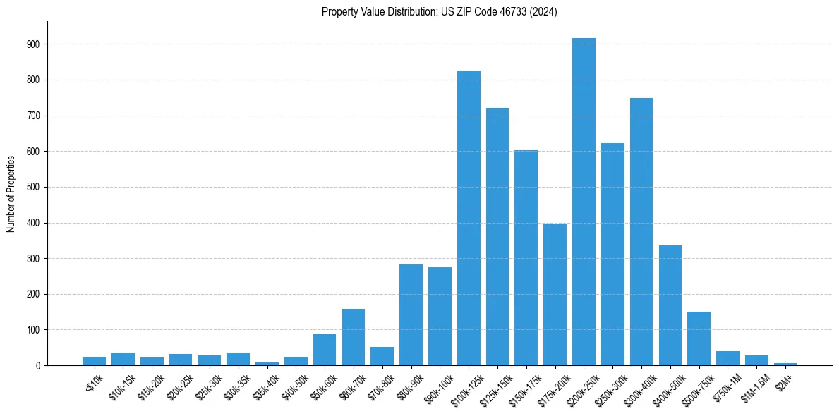 Value Distribution for 