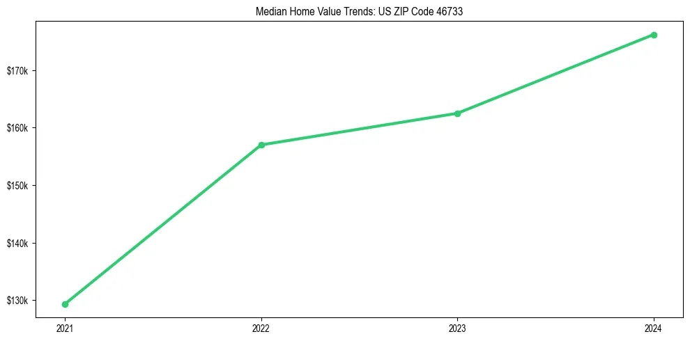 Median property value trends in 