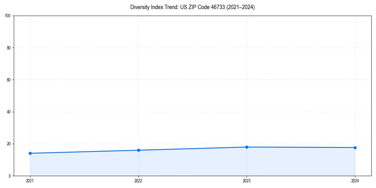 Line chart showing diversity index trends for 