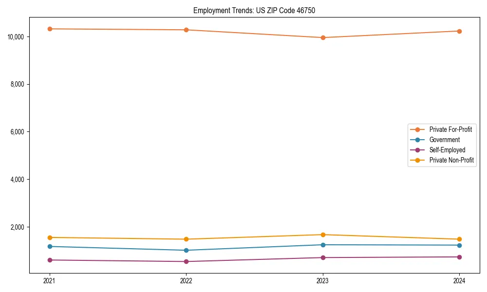 Long-term employment trends in 