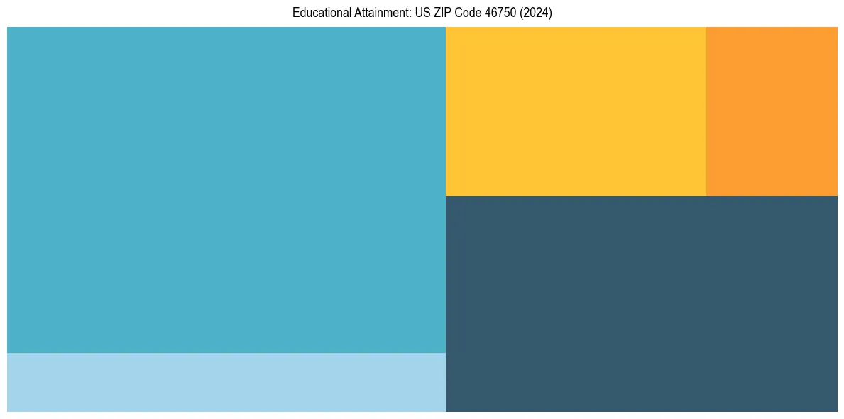Education Treemap for  in 2024