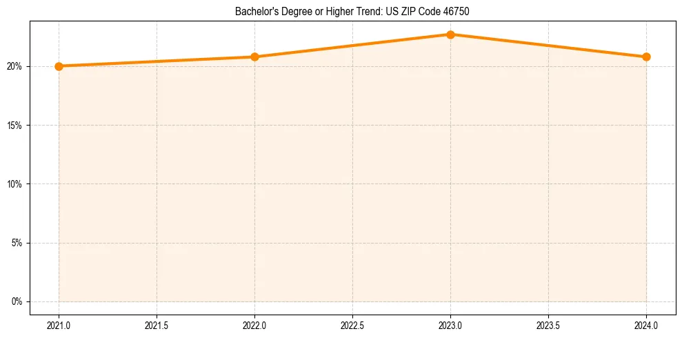 Trend chart showing bachelor degree growth in 