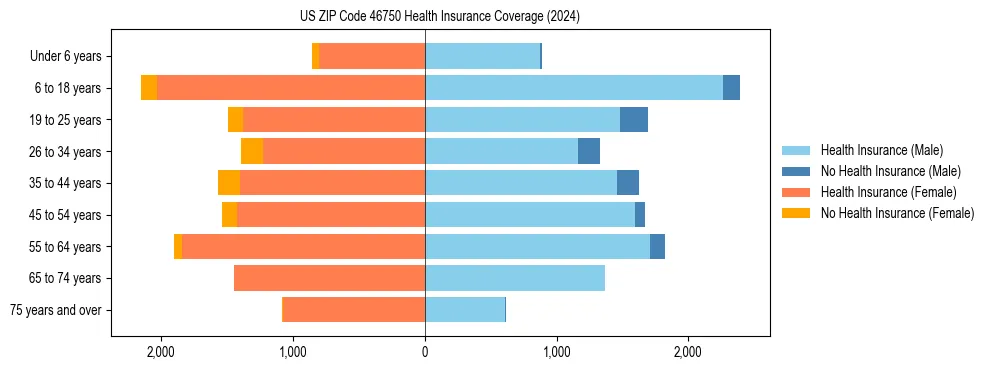 Health insurance pyramid for US ZIP Code 46750