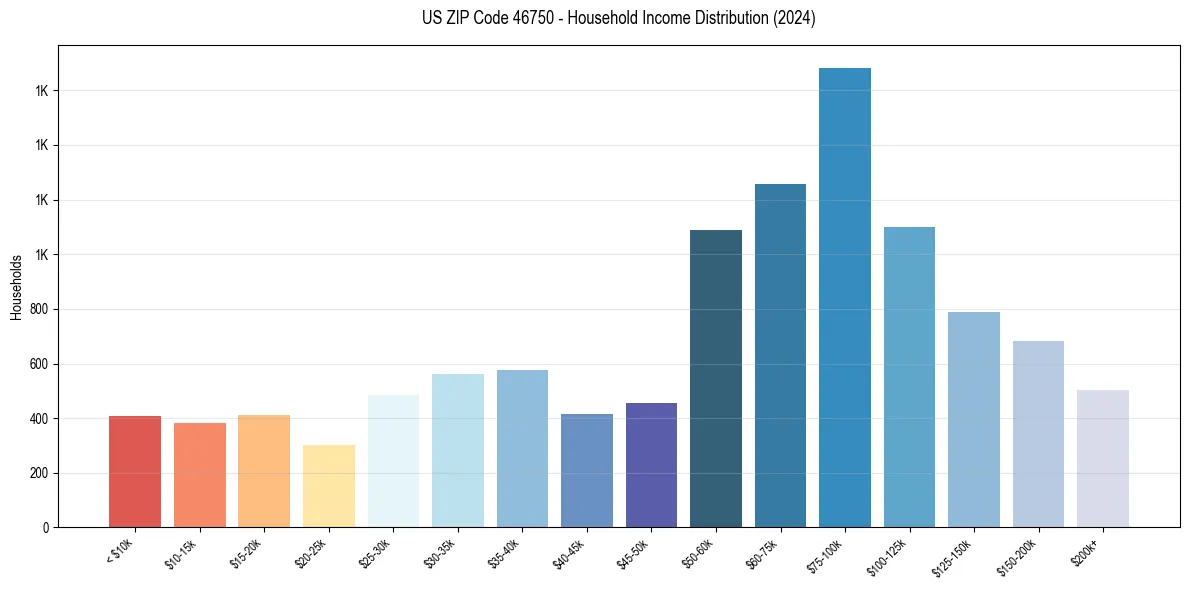 Income Distribution for 