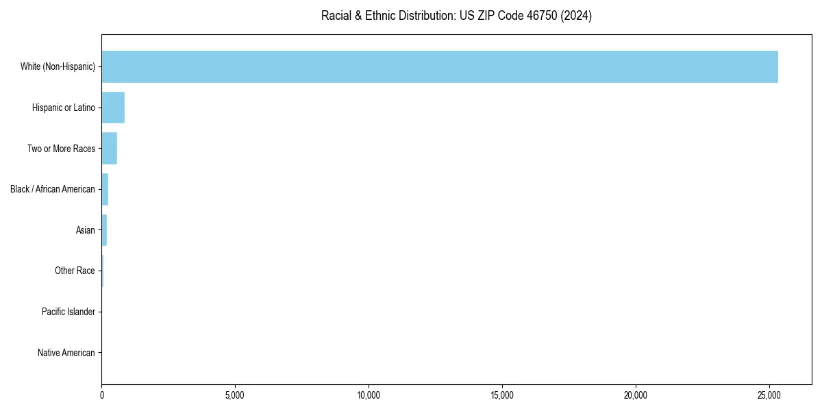Bar chart showing racial distribution in  for 2024