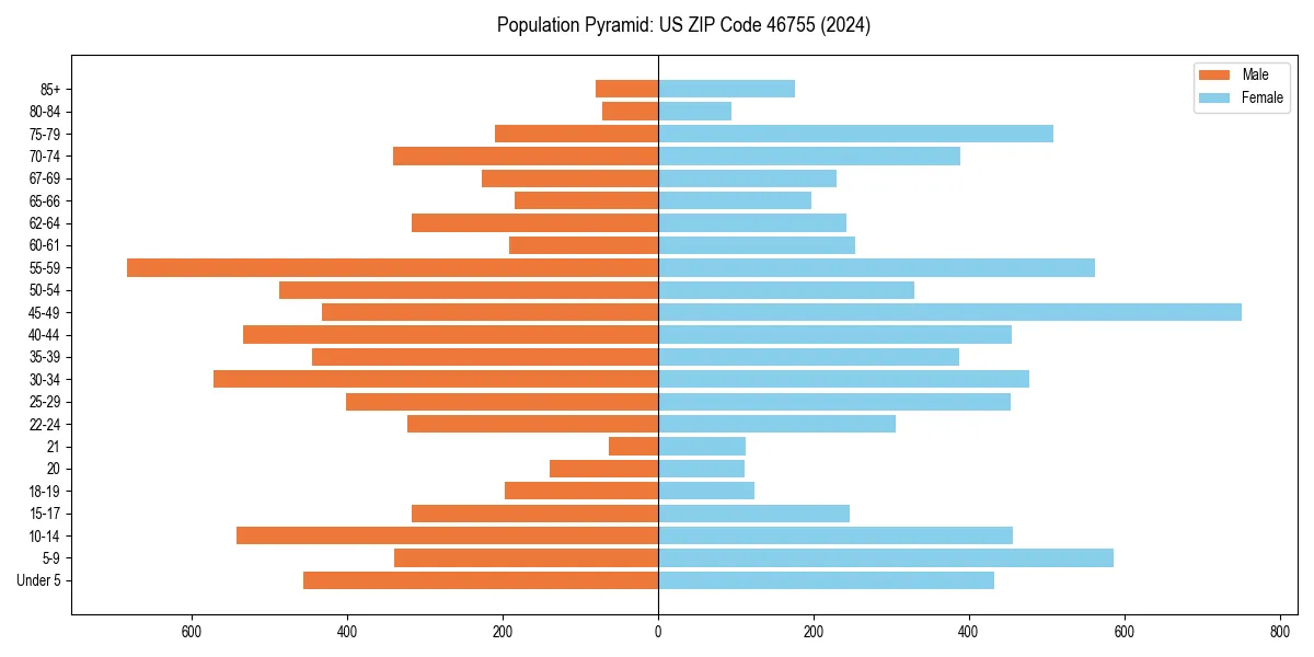 Population pyramid for 