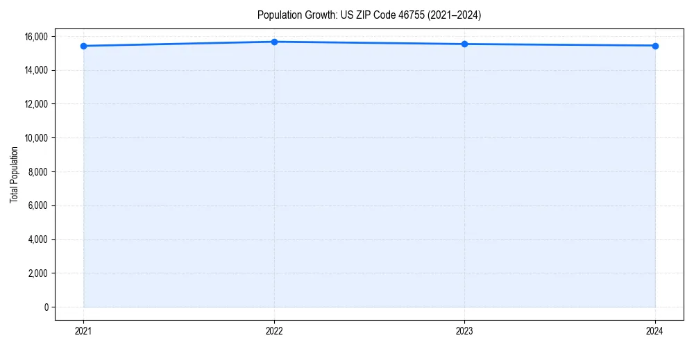 Population trends in 