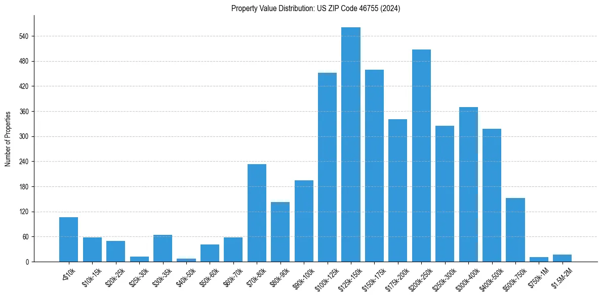 Value Distribution for 