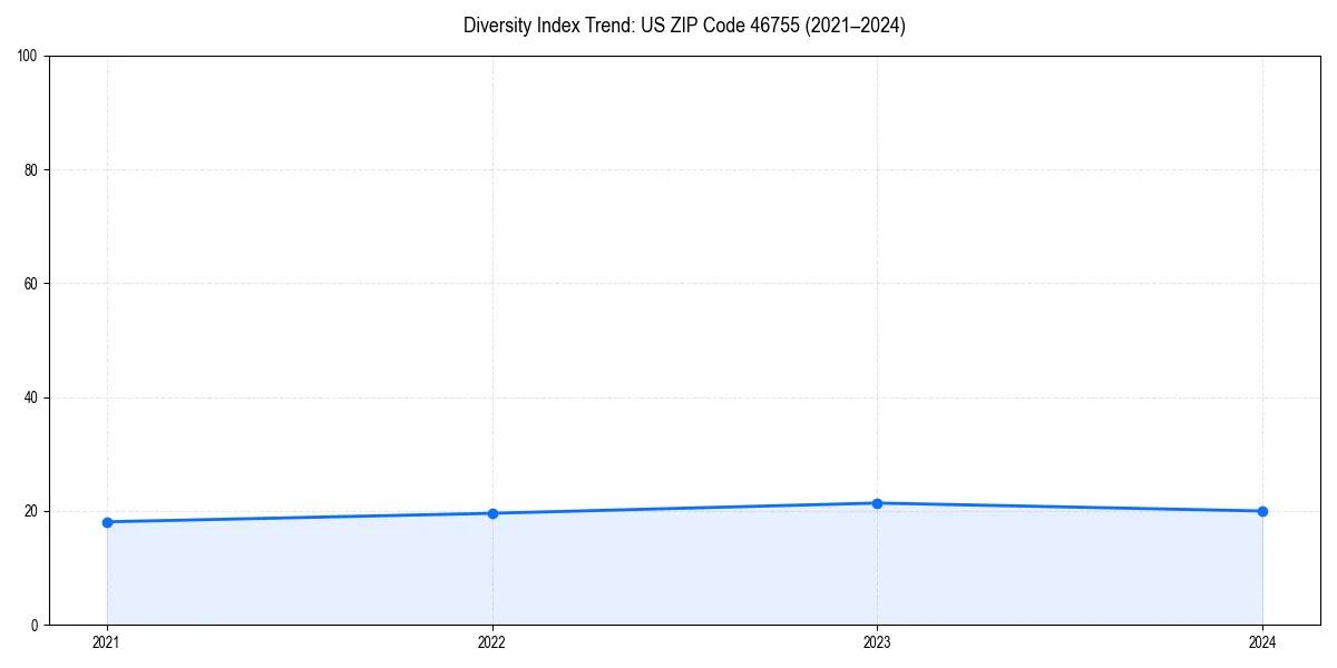 Line chart showing diversity index trends for 