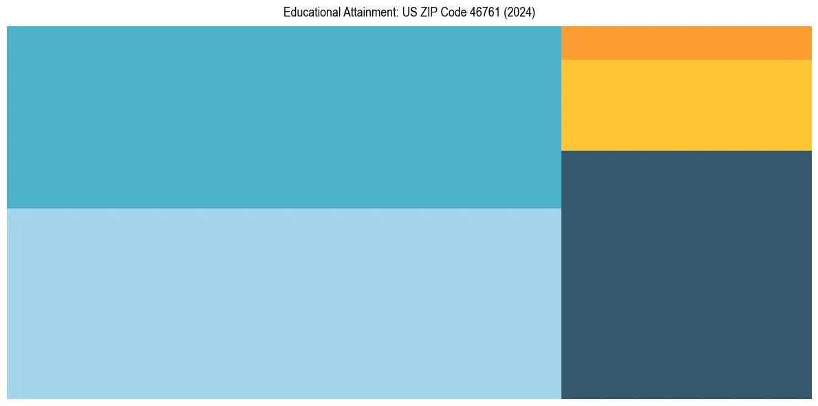 Education Treemap for  in 2024