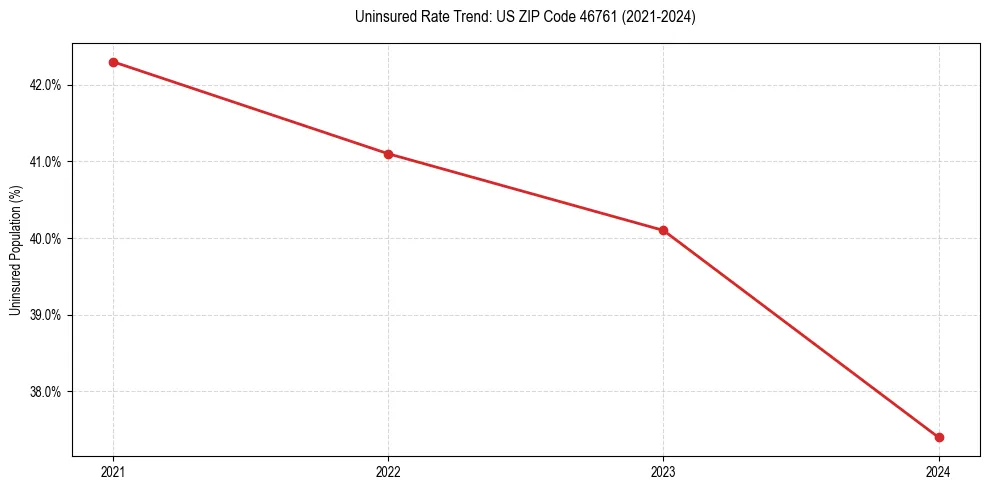 Uninsured trend chart for US ZIP Code 46761
