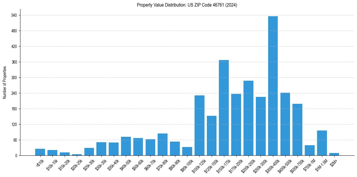 Value Distribution for 