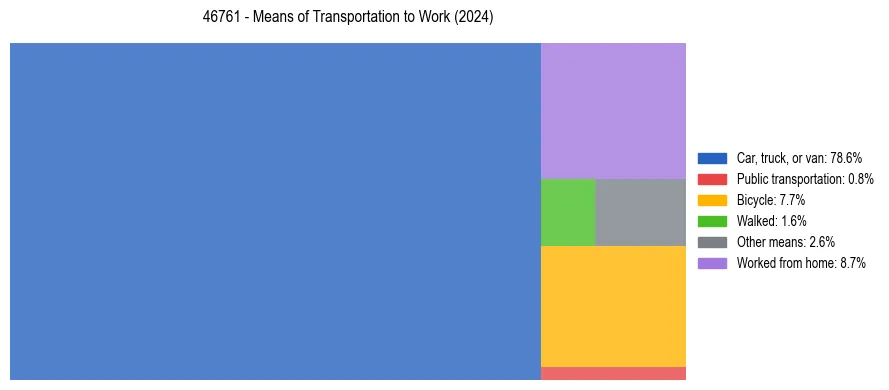 Commute modes in US ZIP Code 46761