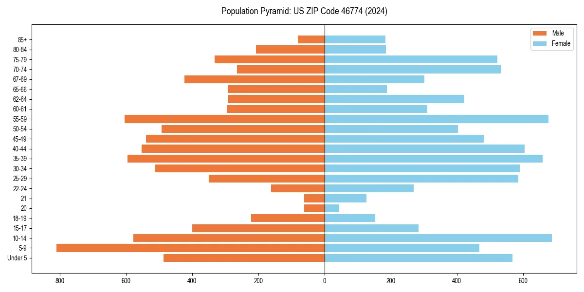 Population pyramid for 