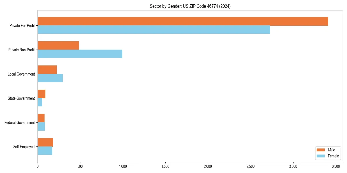 Employment sector breakdown by gender in 