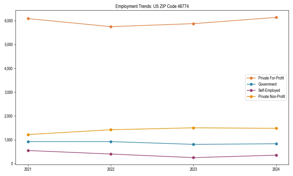 Long-term employment trends in 