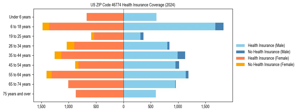 Health insurance pyramid for US ZIP Code 46774