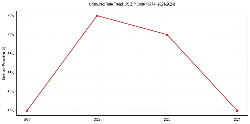 Uninsured trend chart for US ZIP Code 46774