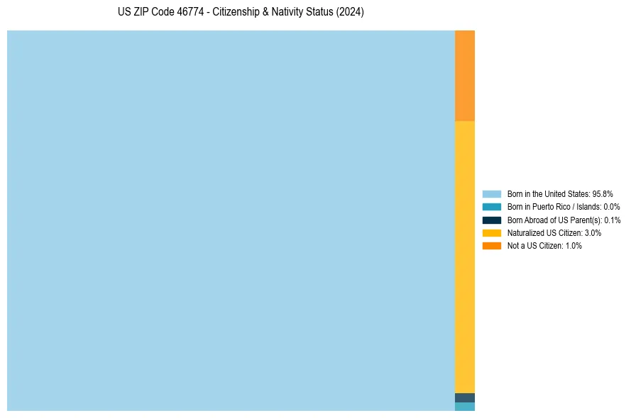 Nativity Treemap for 