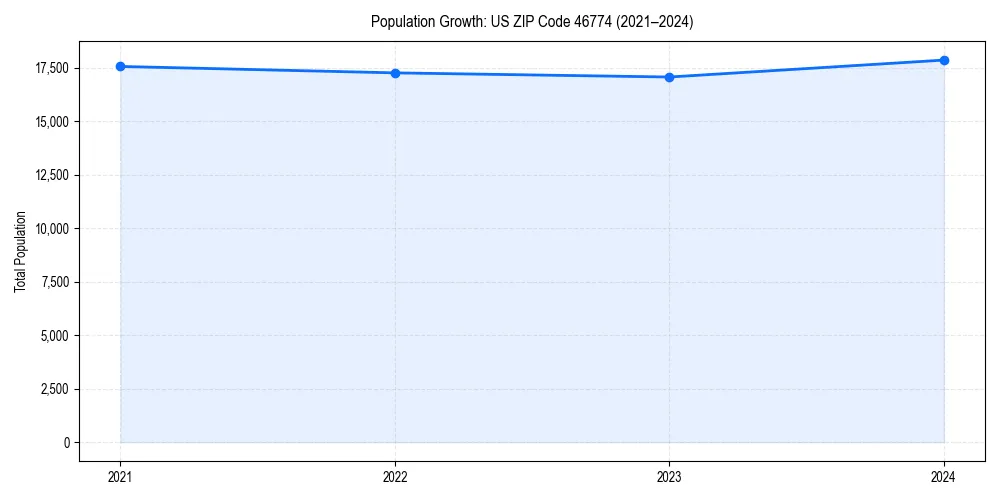Population trends in 
