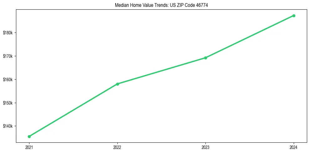 Median property value trends in 