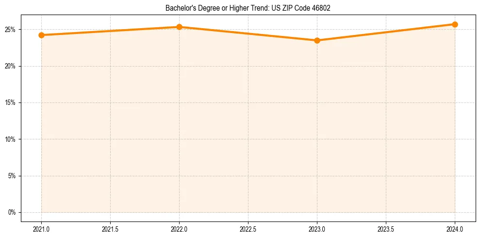 Trend chart showing bachelor degree growth in 
