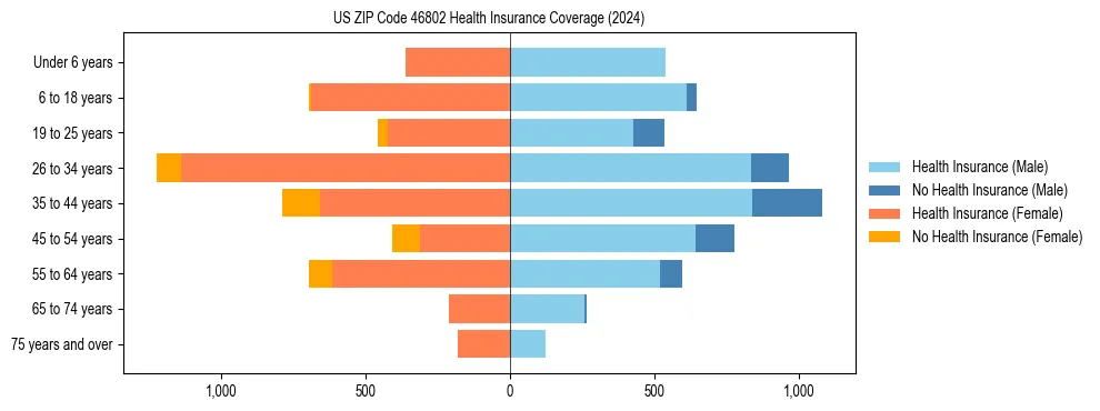 Health insurance pyramid for US ZIP Code 46802