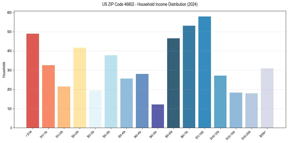 Income Distribution for 