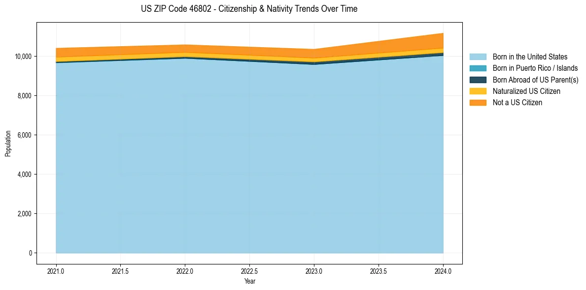 Historical nativity trends for 