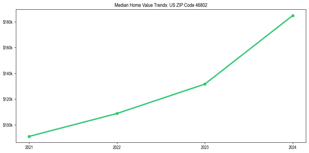 Median property value trends in 
