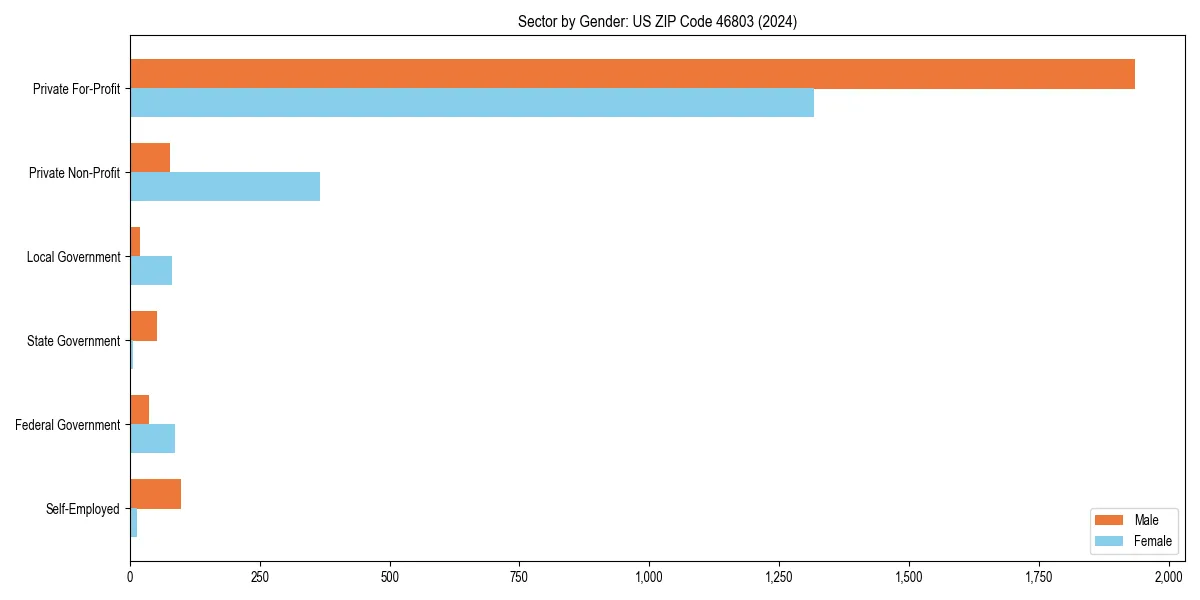 Employment sector breakdown by gender in 