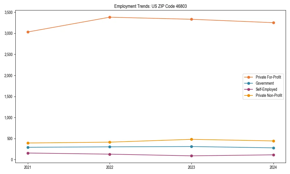 Long-term employment trends in 