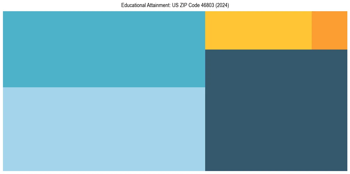 Education Treemap for  in 2024