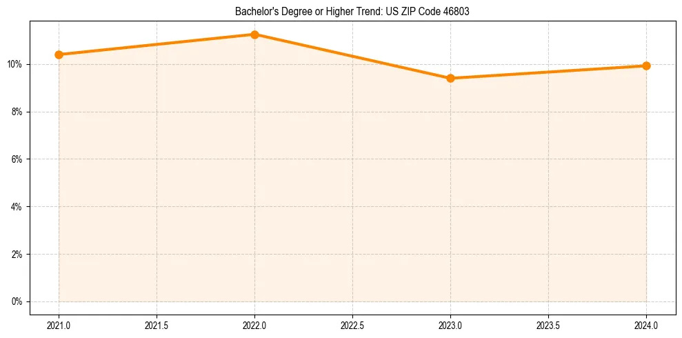 Trend chart showing bachelor degree growth in 